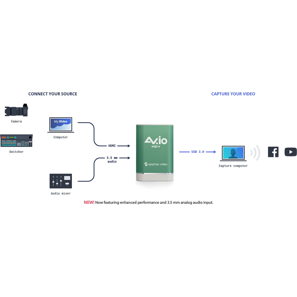 Epiphan AV.io HD + HDMI to USB Video Grabber