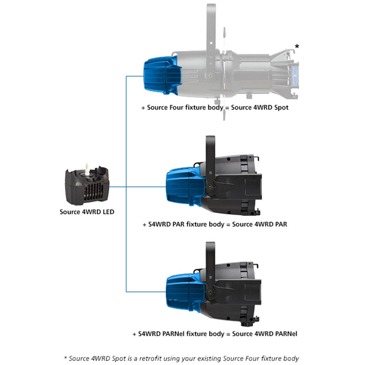 ETC Source 4WRD II LED Retrofit Kit with Multiple Configurations