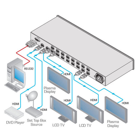 Kramer VM-216H 2x1 Switchable HDMI 16-Port Distribution Amplifier