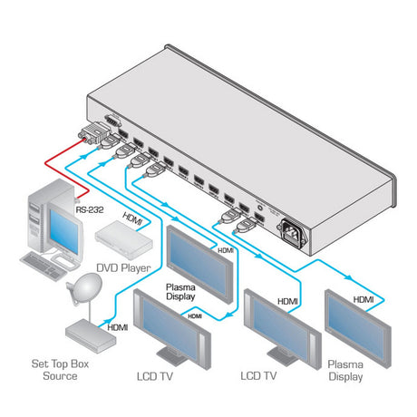 Kramer VM-28H 2x1:8 HDMI Switchable Distribution Amplifier