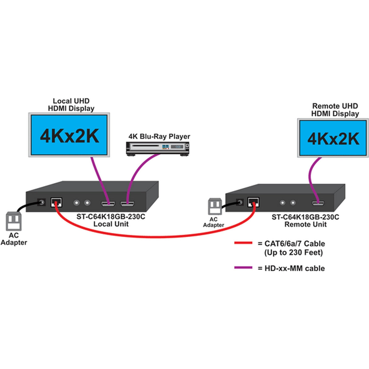NTI XTENDEX ST-C64K18GB-230C 4K 18Gbps HDMI Video Extender for CAT6 / CAT6a / CAT7 Transmission