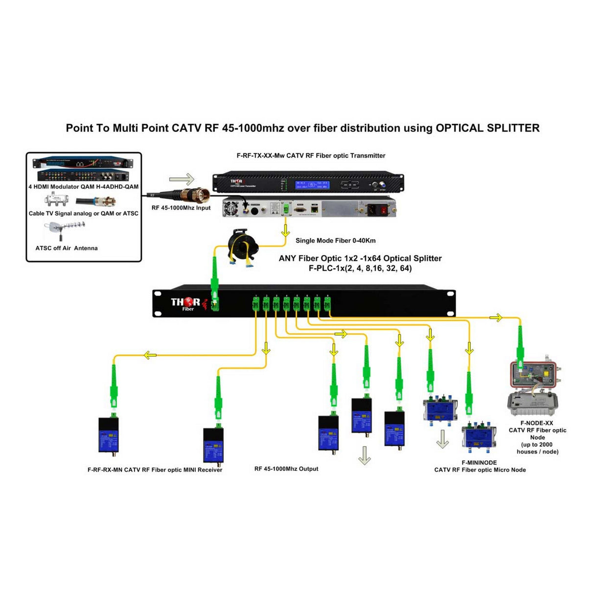 Thor F-PLC 1x8 Rackmount Fiber Optic Splitter Coupler