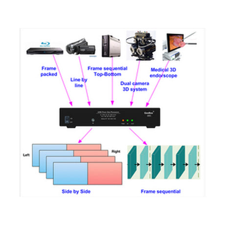 VigilLink 3D Format Converter Switch and Quad View