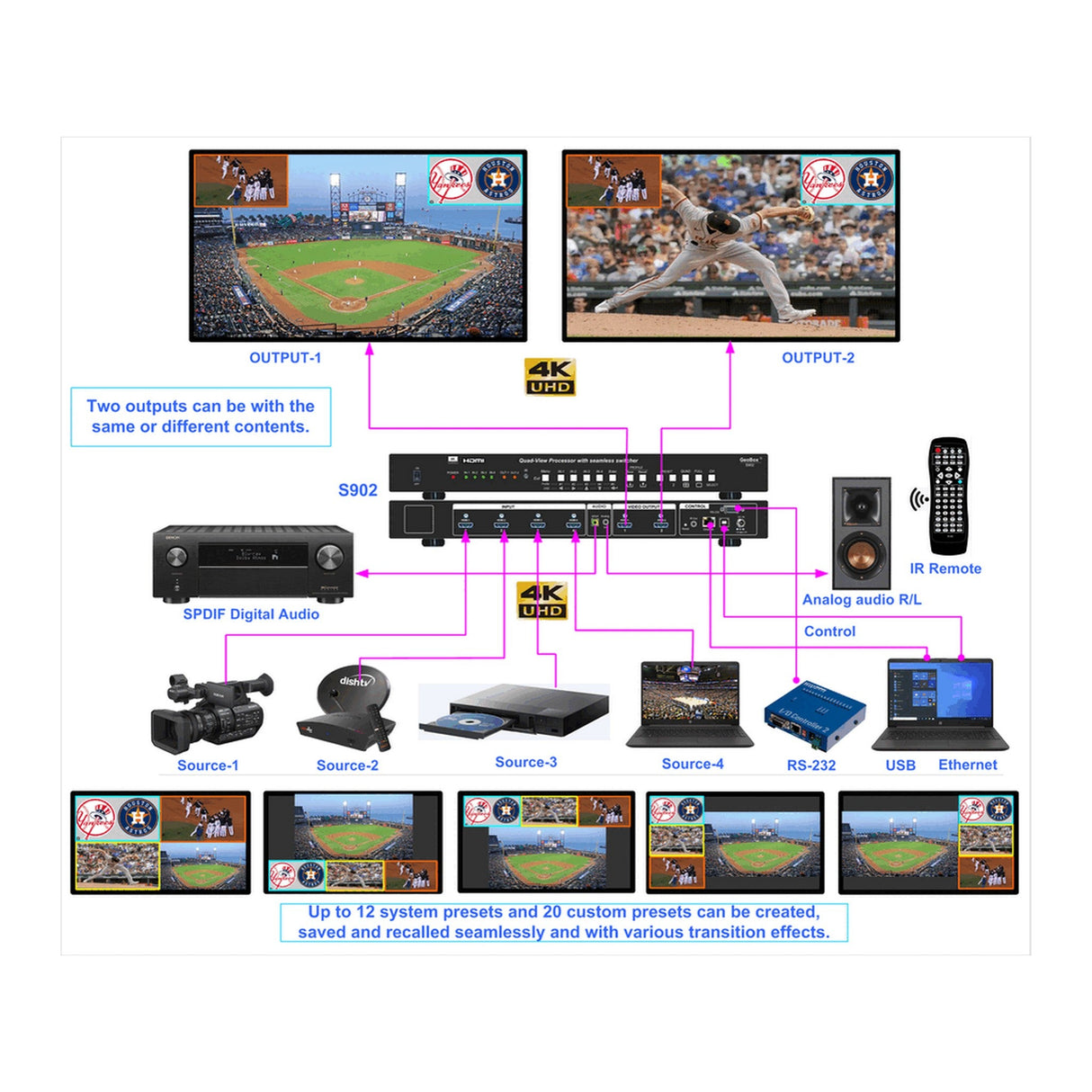 VigilLink 4x2 UHD Quad View Processor with Seamless switcher