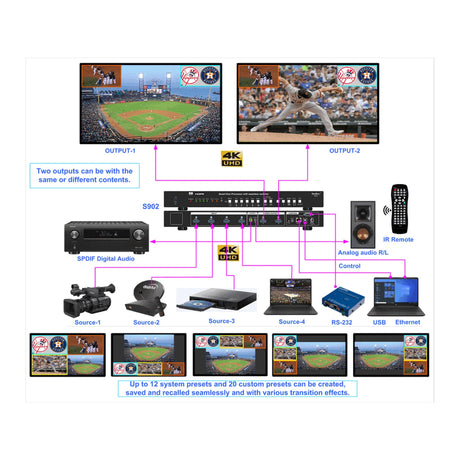 VigilLink 4x2 UHD Quad View Processor with Seamless switcher