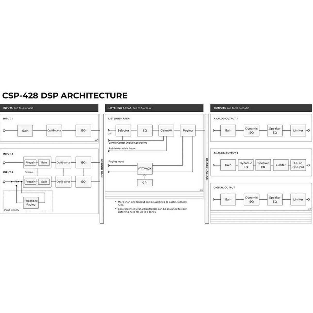 Bose CSP-428 Commercial Sound Processor