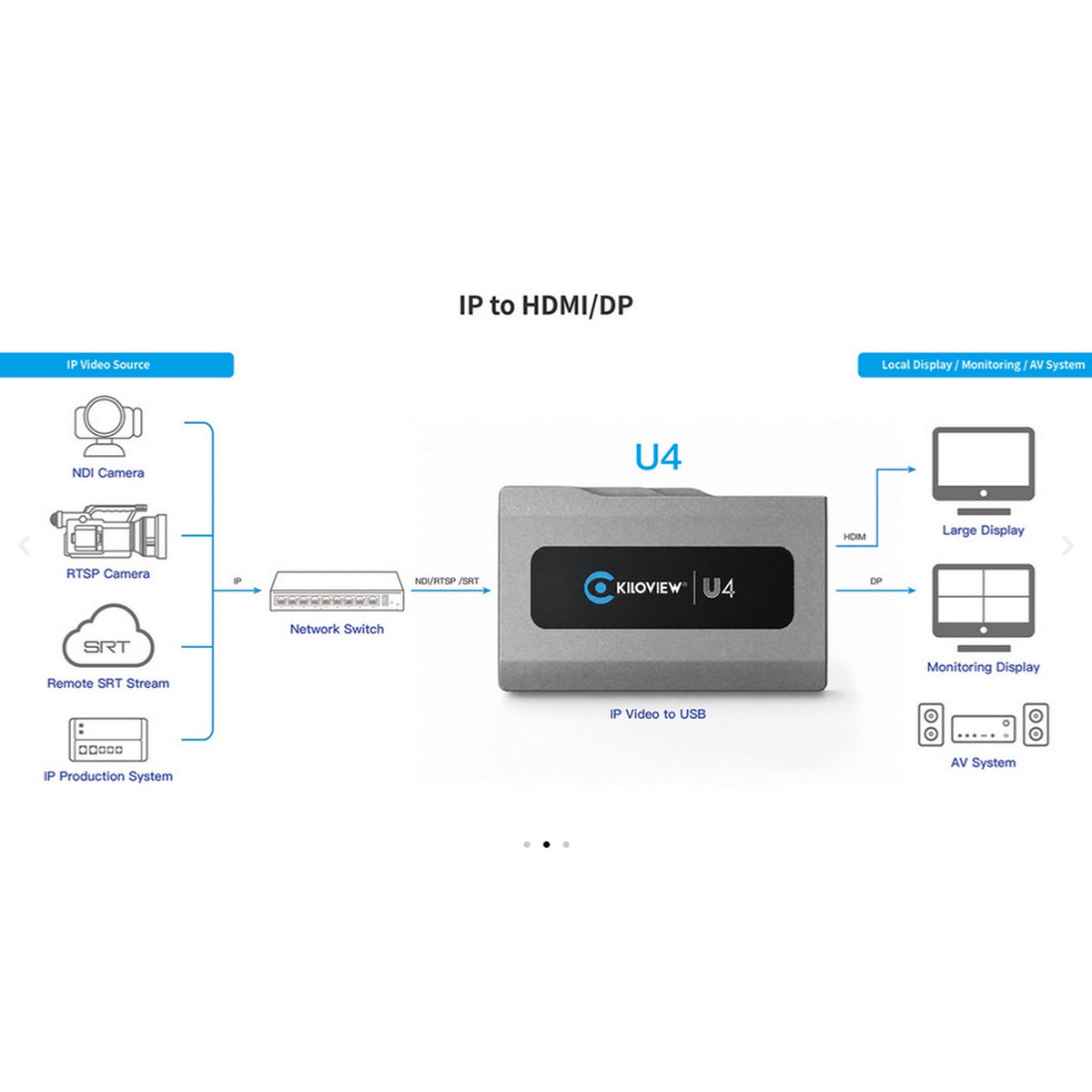 Kiloview U4 IP Video Dock 4K60 NDI Decoder with USB-C & HDMI