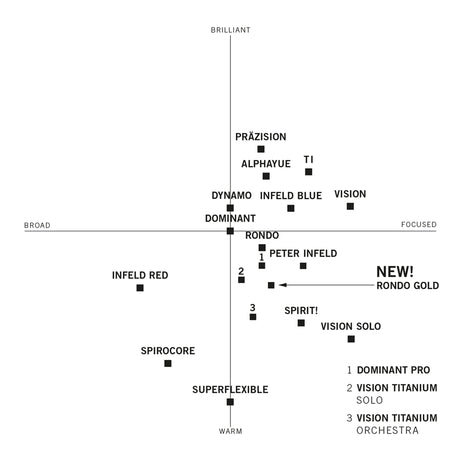 Thomastik-Infeld Rondo Gold Violin String