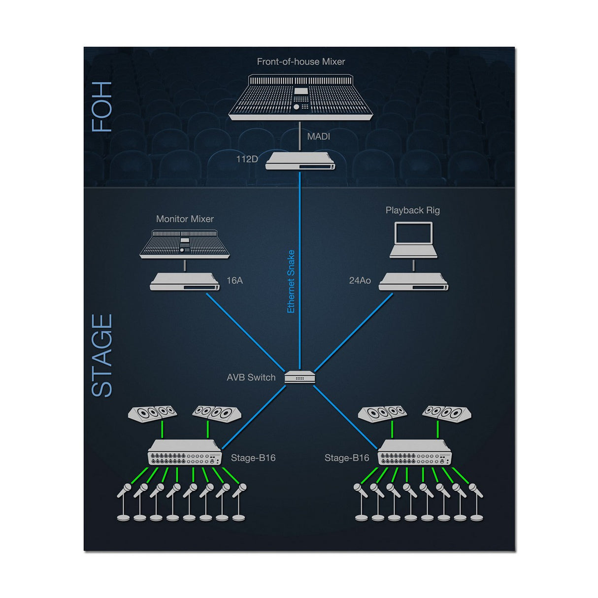 MOTU Stage-B16 16 Channel Stage Box Mixer Audio Interface
