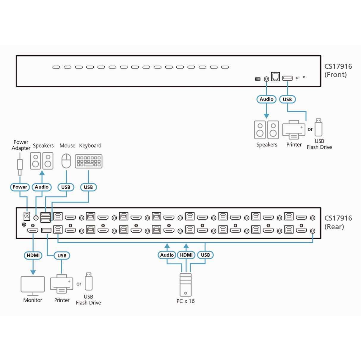 ATEN CS17916 16-Port USB HDMI/Audio KVM Switch