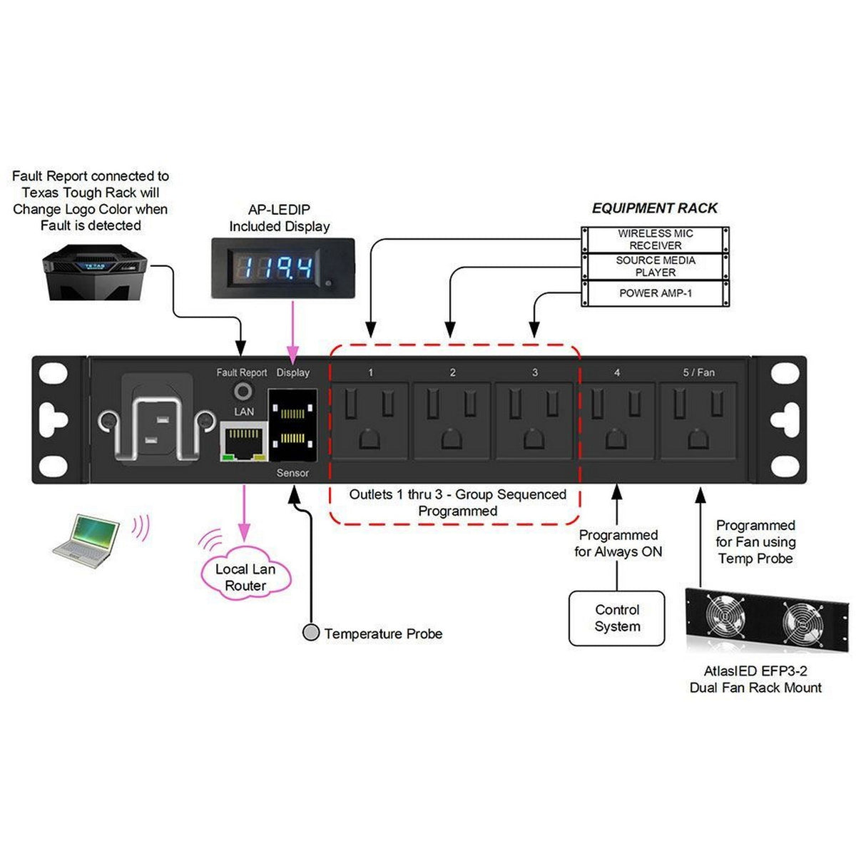 AtlasIED AP-S15HRIP Half-Rack IP Addressable Power Distribution Unit