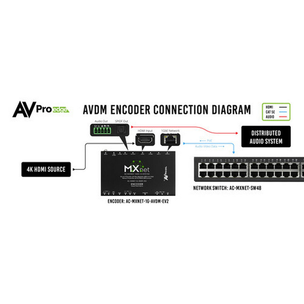 AVPro Edge MXNet 1G Evolution II AV-over-IP Encoder/Decoder