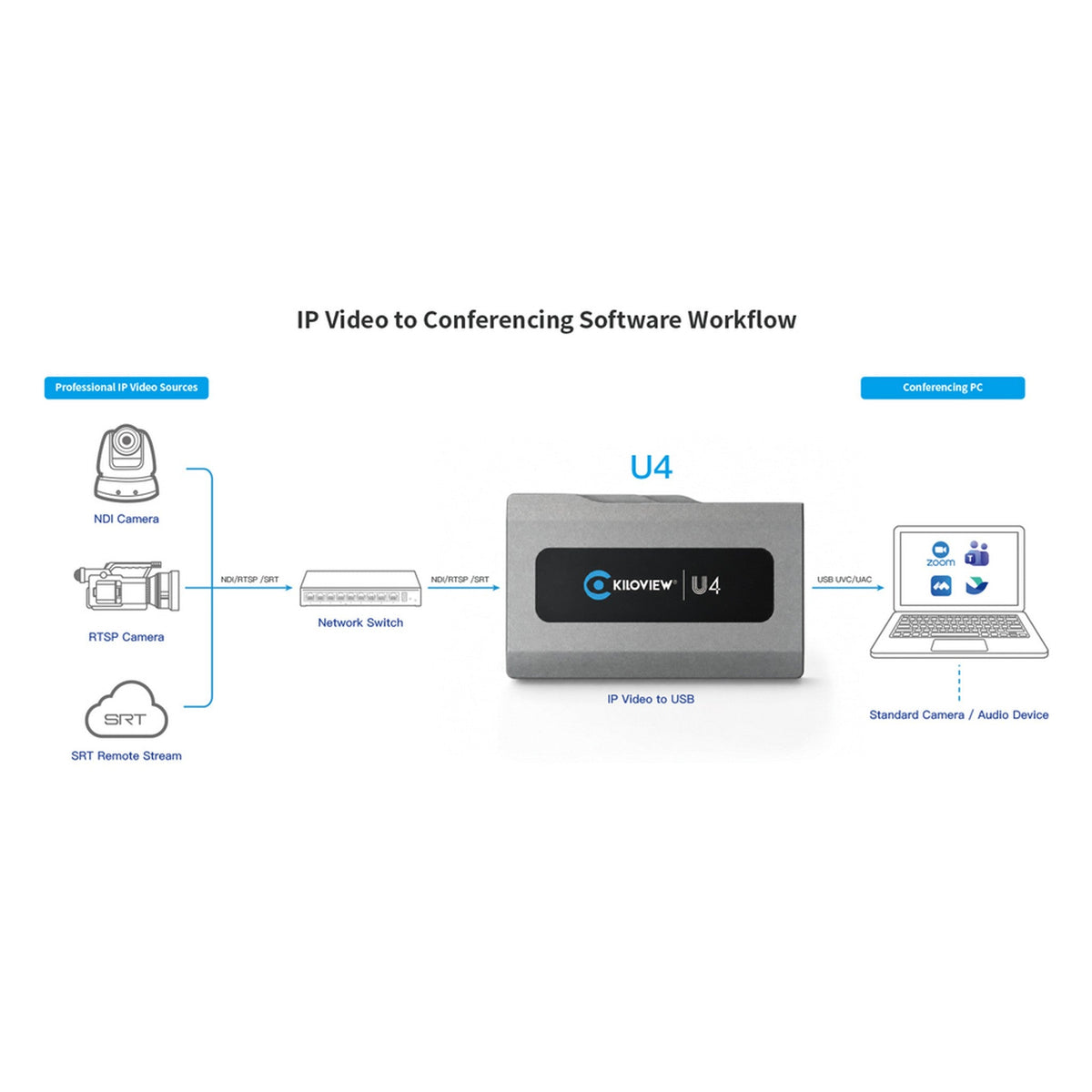 Kiloview U4 IP Video Dock 4K60 NDI Decoder with USB-C & HDMI