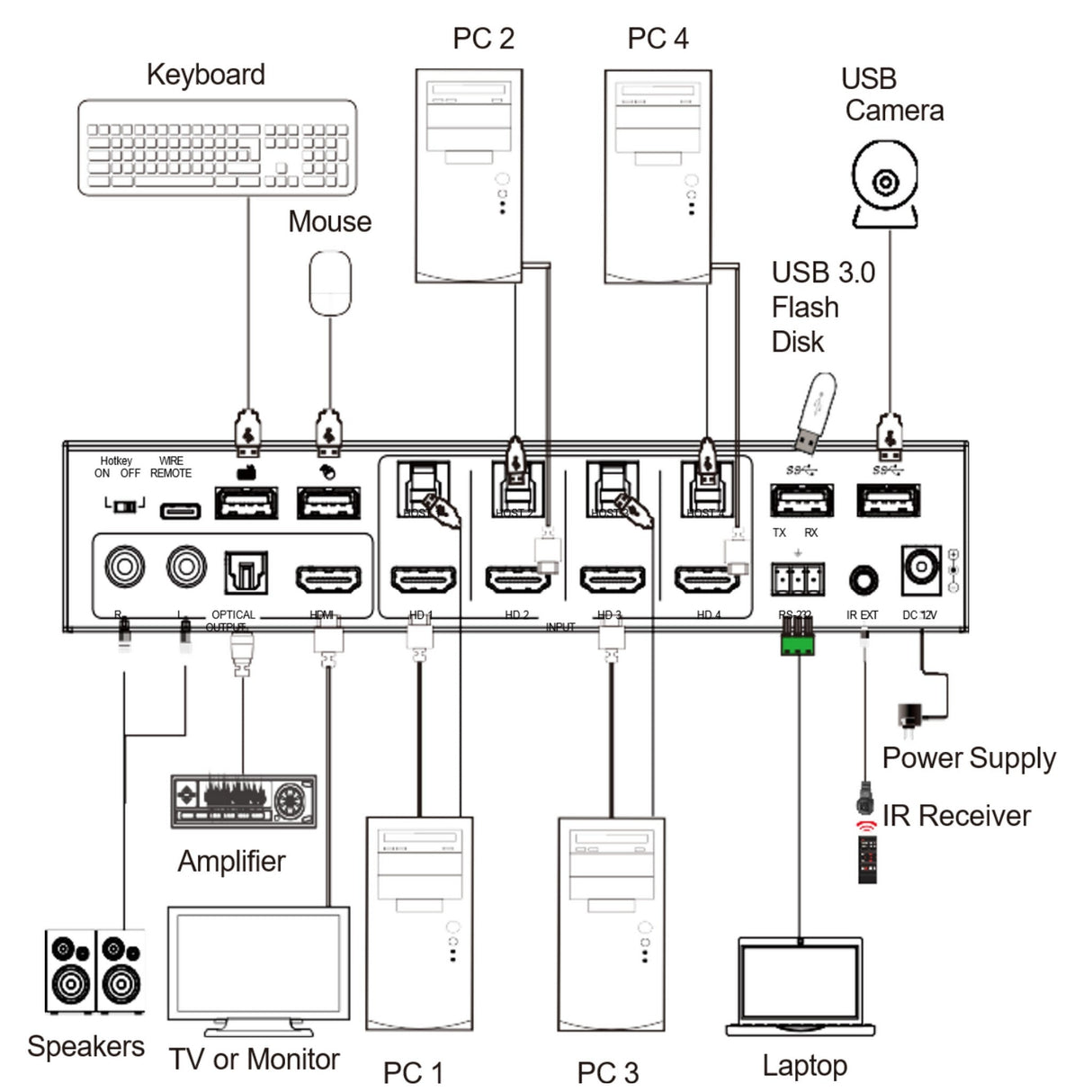 VigilLink 4-Port 4K60 HDMI Seamless KVM Switcher with Multi-Viewer