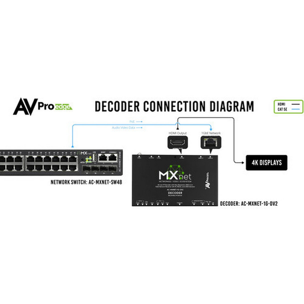 AVPro Edge MXNet 1G Evolution II AV-over-IP Encoder/Decoder