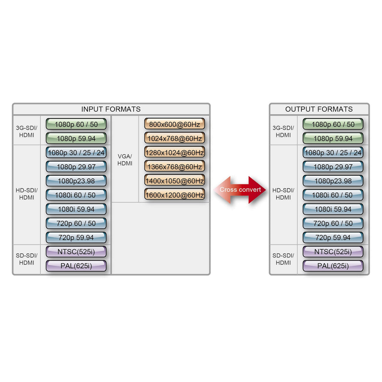 Datavideo DAC-70 Broadcast Quality Up Down Cross Converter