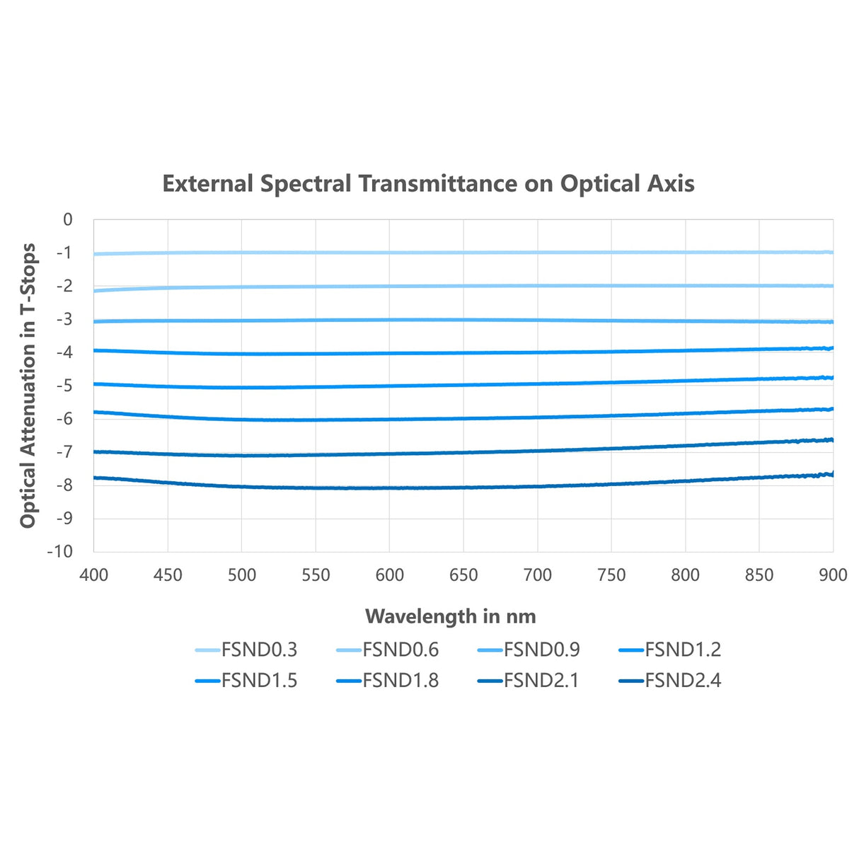 NiSi Full Spectrum Cinema FS ND 4 x 5.65-Inch Nano Ti Neutral Density Filter