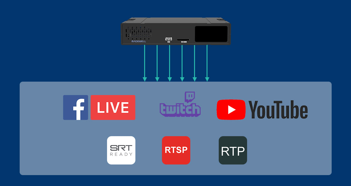 Magewell Ultra Encode AIO Advanced Streaming/Recording Encoder with HDMI SDI inputs simultaneous platform streaming and USB local recording
