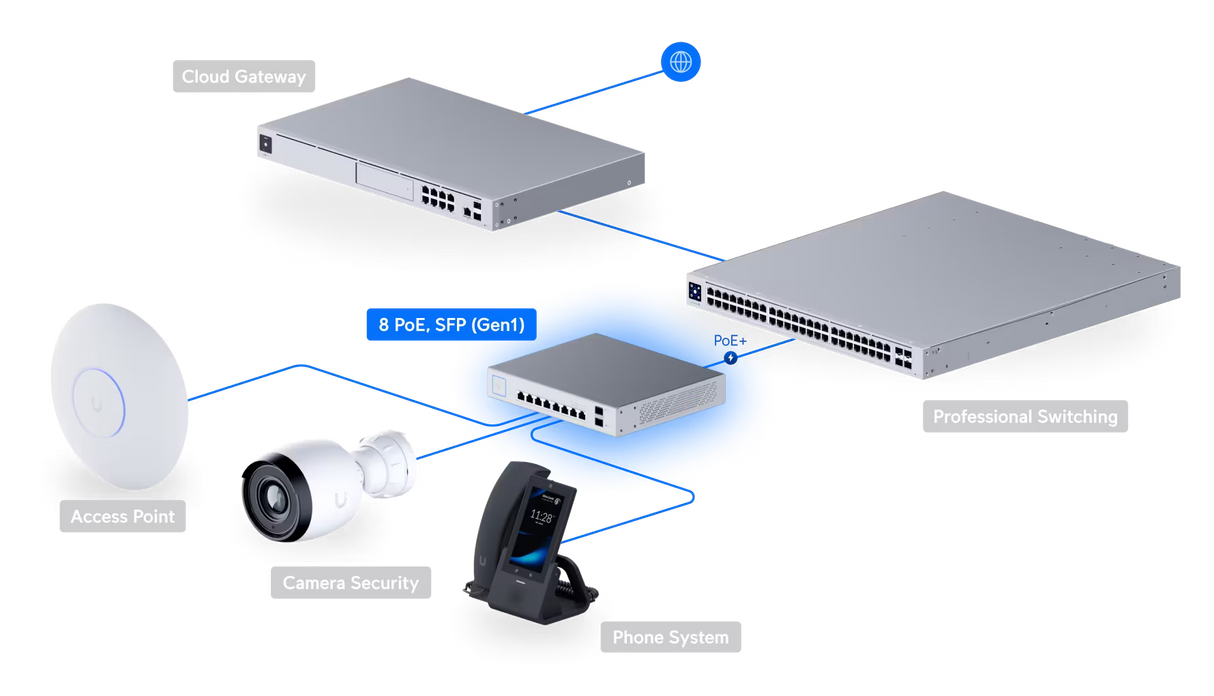 Ubiquiti UniFi Switch 8 150W PoE + Compact Gigabit Switch with 8 RJ45 ports 2 SFP ports 130W PoE budget and fanless design