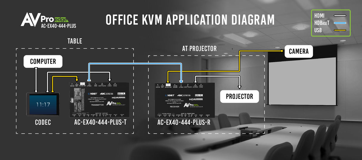 AVPro Edge AC-EX40-444-PLUS-KIT 18Gbps HDBaseT Extender Kit with USB Extension