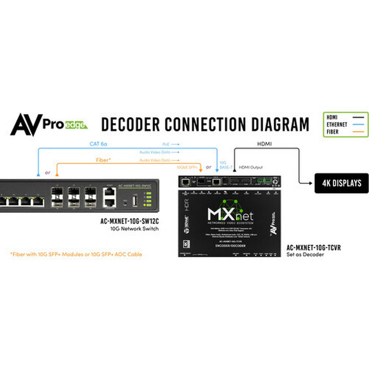 AVPro Edge AC-MXNET-10G-TCVR-TAA 10G SDVoE Transceiver