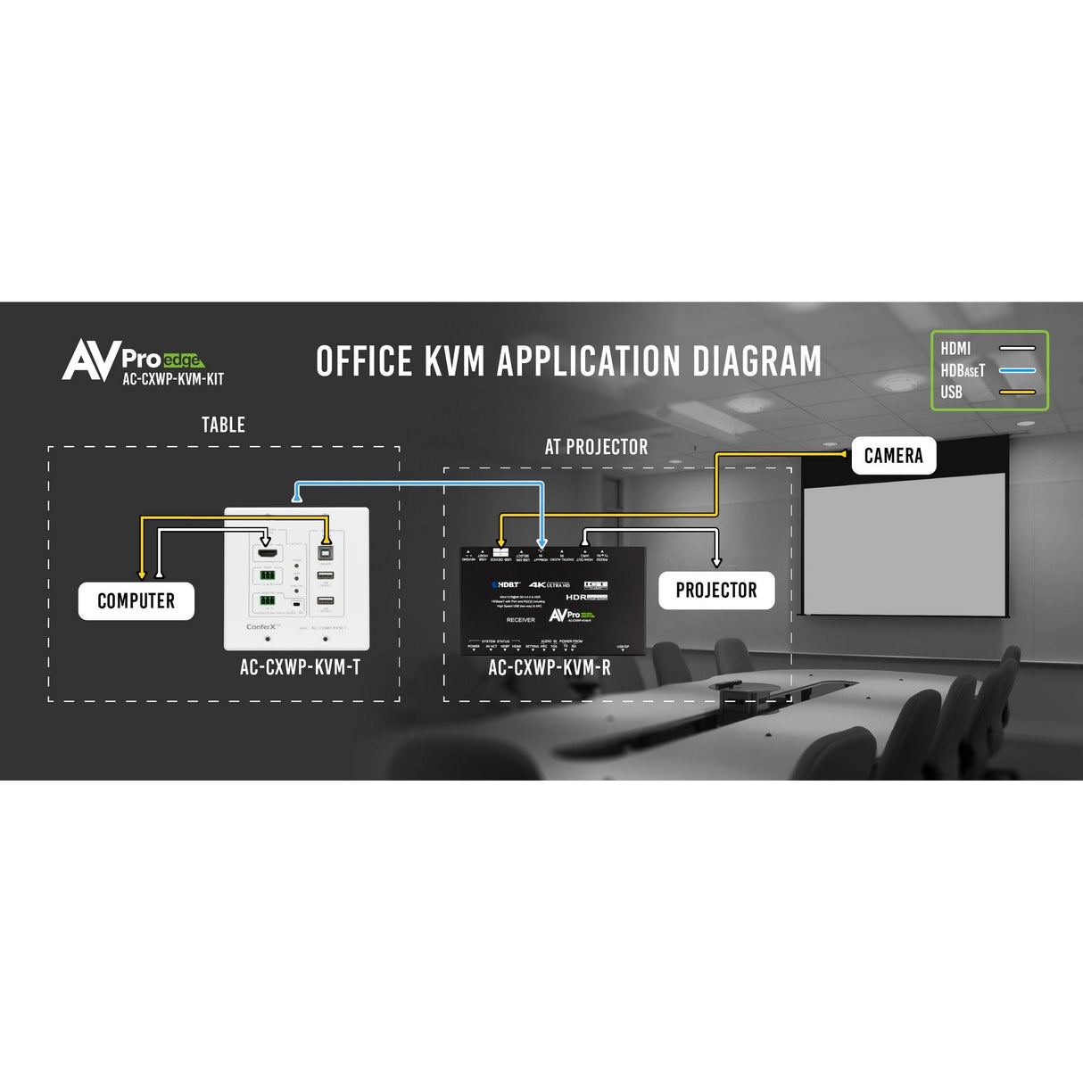 AVPro Edge AC-CXWP-KVM-KIT Bi-Directional HDMI USB Wall Plate Kit