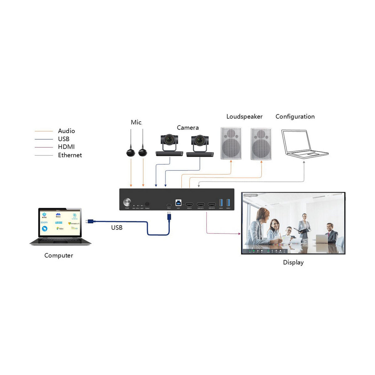 DVDO Conference System with USB-C and HDMI Inputs and Built-In DSP