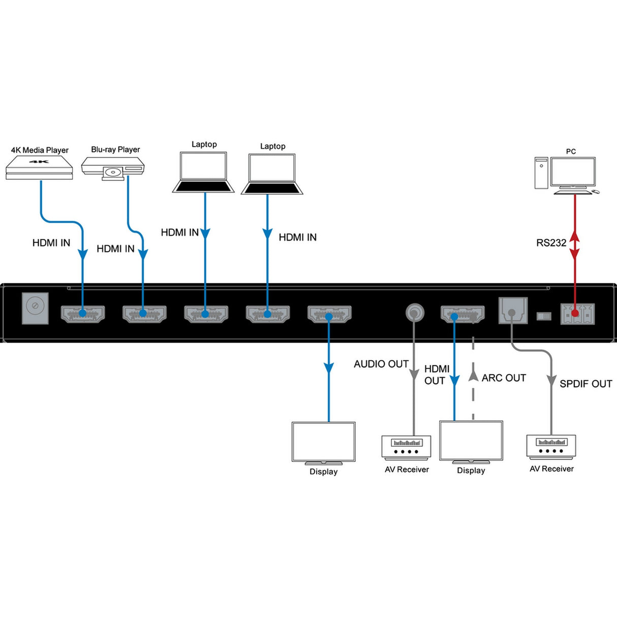 DVDO 4K 4x2 HDMI Matrix Switcher