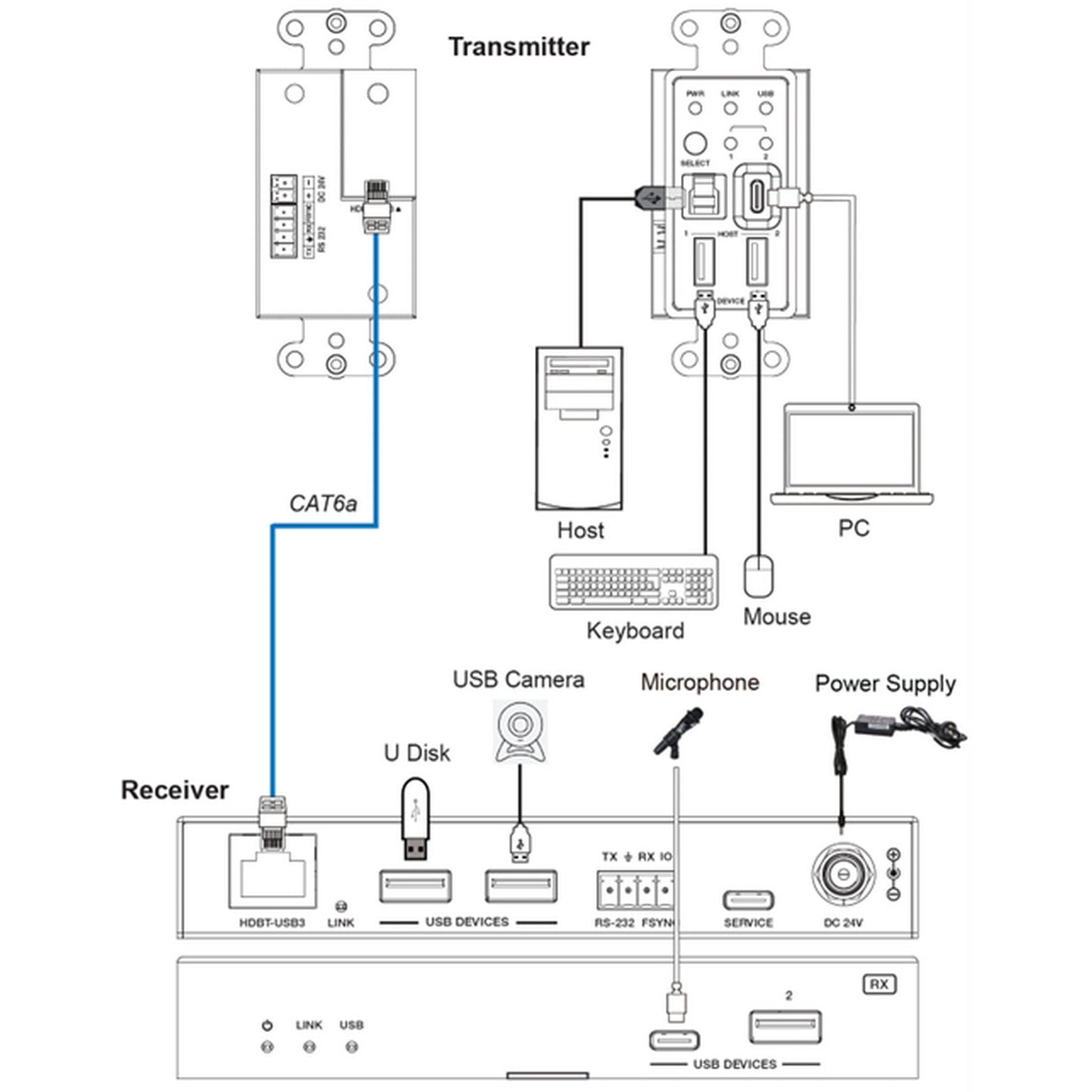 DVDO 2-Host USB-C and USB 3.2 Gen 1 100m Extender over HDBaseT