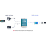 Epiphan AV.io SDI+ SDI to USB Video Capture Device