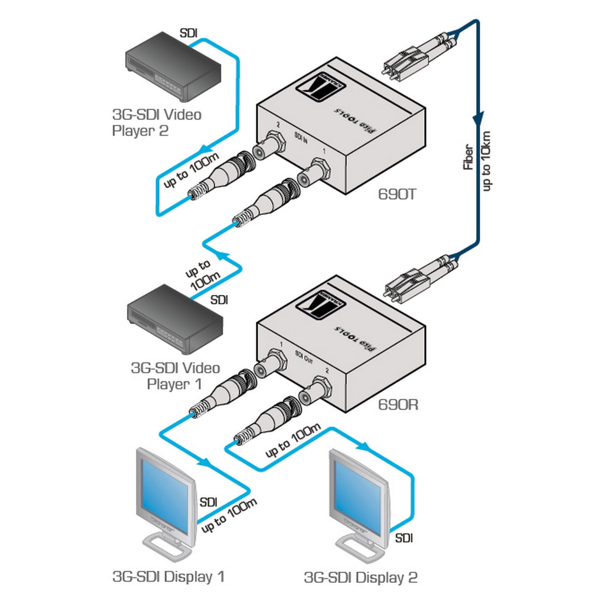 Kramer 690R 2‑Channel 3G HD‑SDI Fiber Optic Receiver