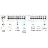 Kramer Aspen 1616UX 16x16 12G‑SDI Matrix Switcher