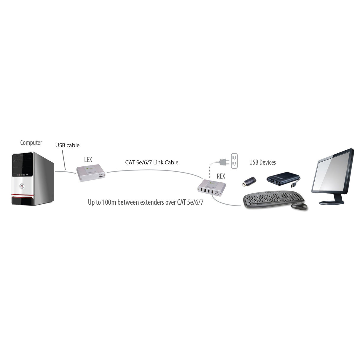 Icron 2304 USB 2.0 Ranger 4-Port 100m Cat 5e Extender System
