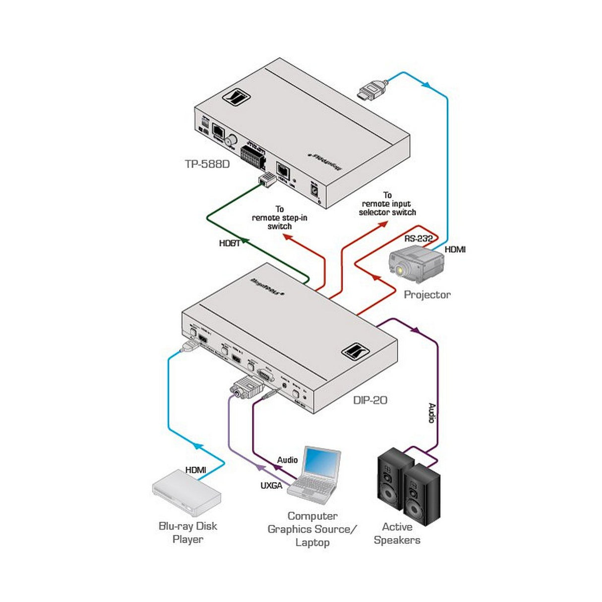 Kramer DIP-20 4K UHD HDMI Computer Graphics Transmitter