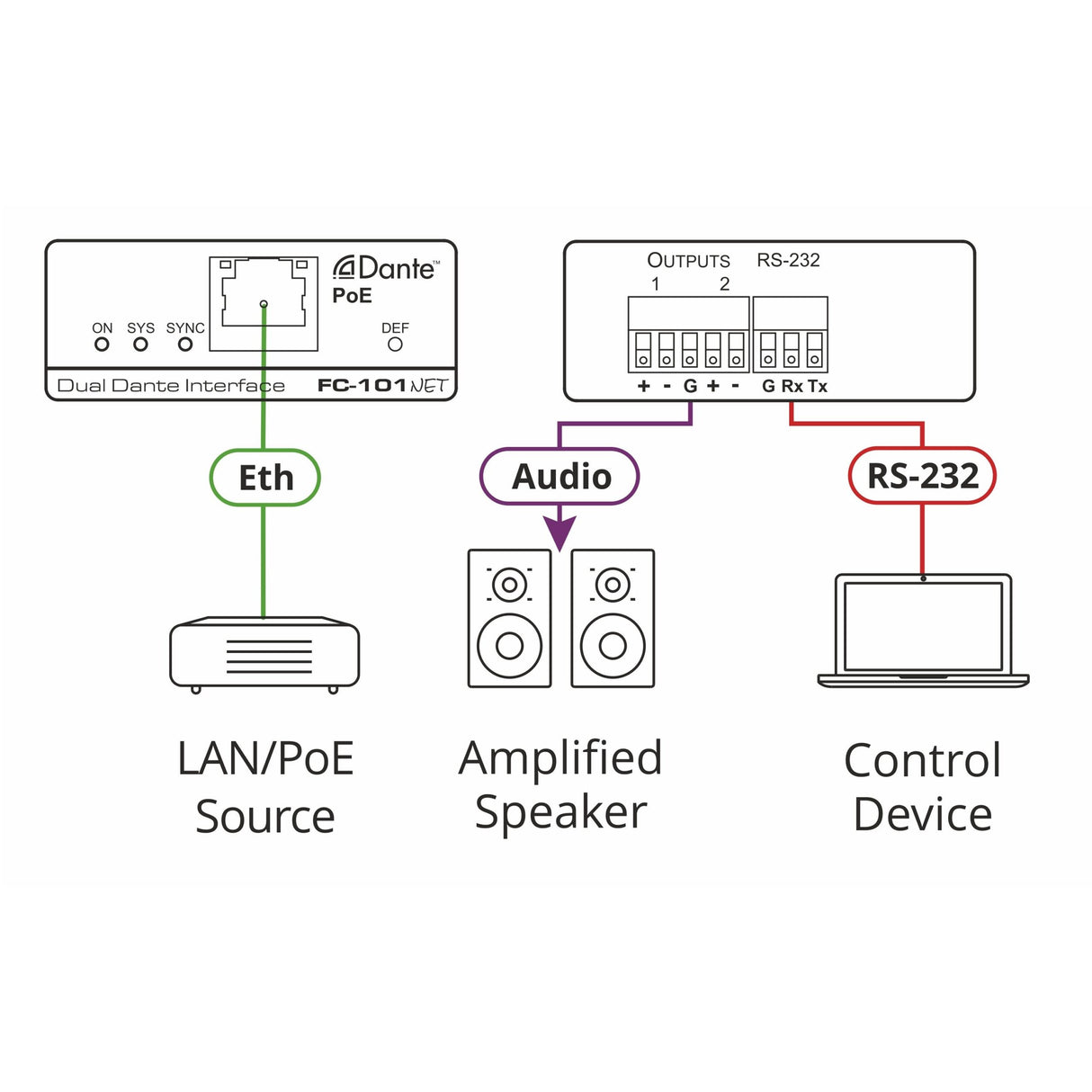 Kramer FC-101NET 2-Channel Dante Decoder and PoE Acceptor