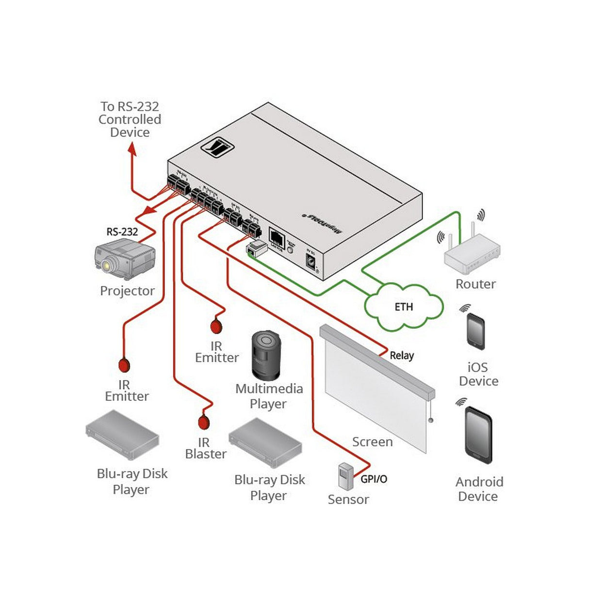 Kramer FC-28 | 10 Port Serial IR GPI/O Relay PoE Control Gateway