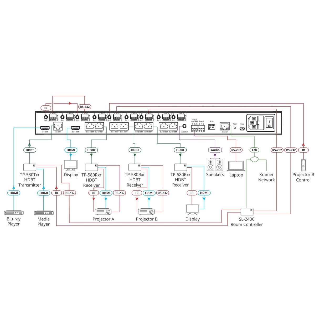 Kramer VM-218DT 2x1:8 4K60 4:2:0 HDMI and Long-Reach HDBaseT, RS-232, IR and Stereo Audio Switchable DA