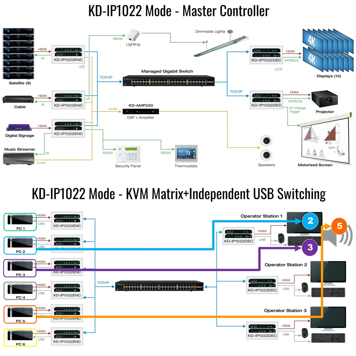 Key Digital KD-IP1022ENC-II 4K AV over IP System Encoder