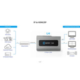 Kiloview U4 IP Video Dock 4K60 NDI Decoder with USB-C & HDMI