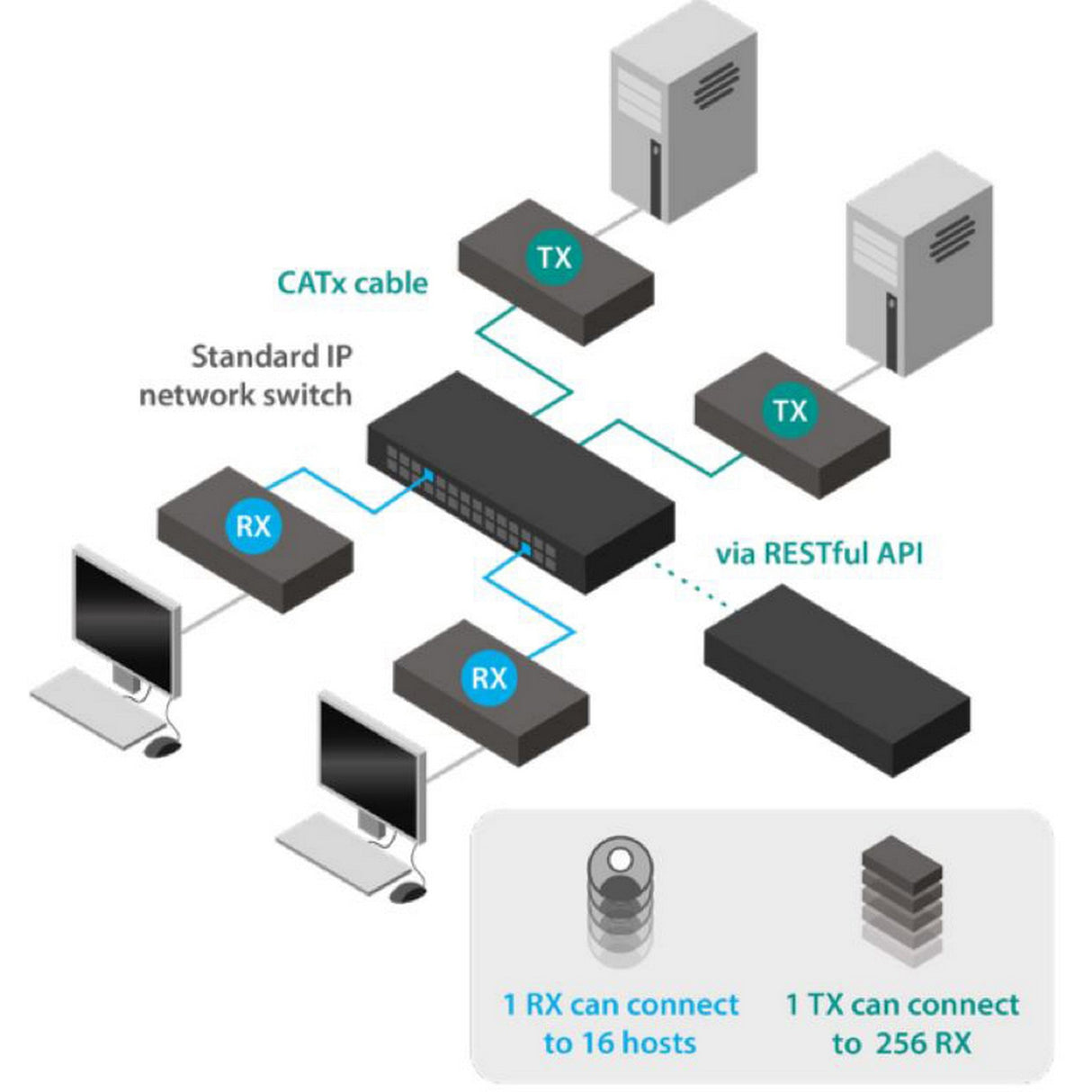 Adder XDIP-POE-US HDMI/USB Single Link KVM Extender over IP