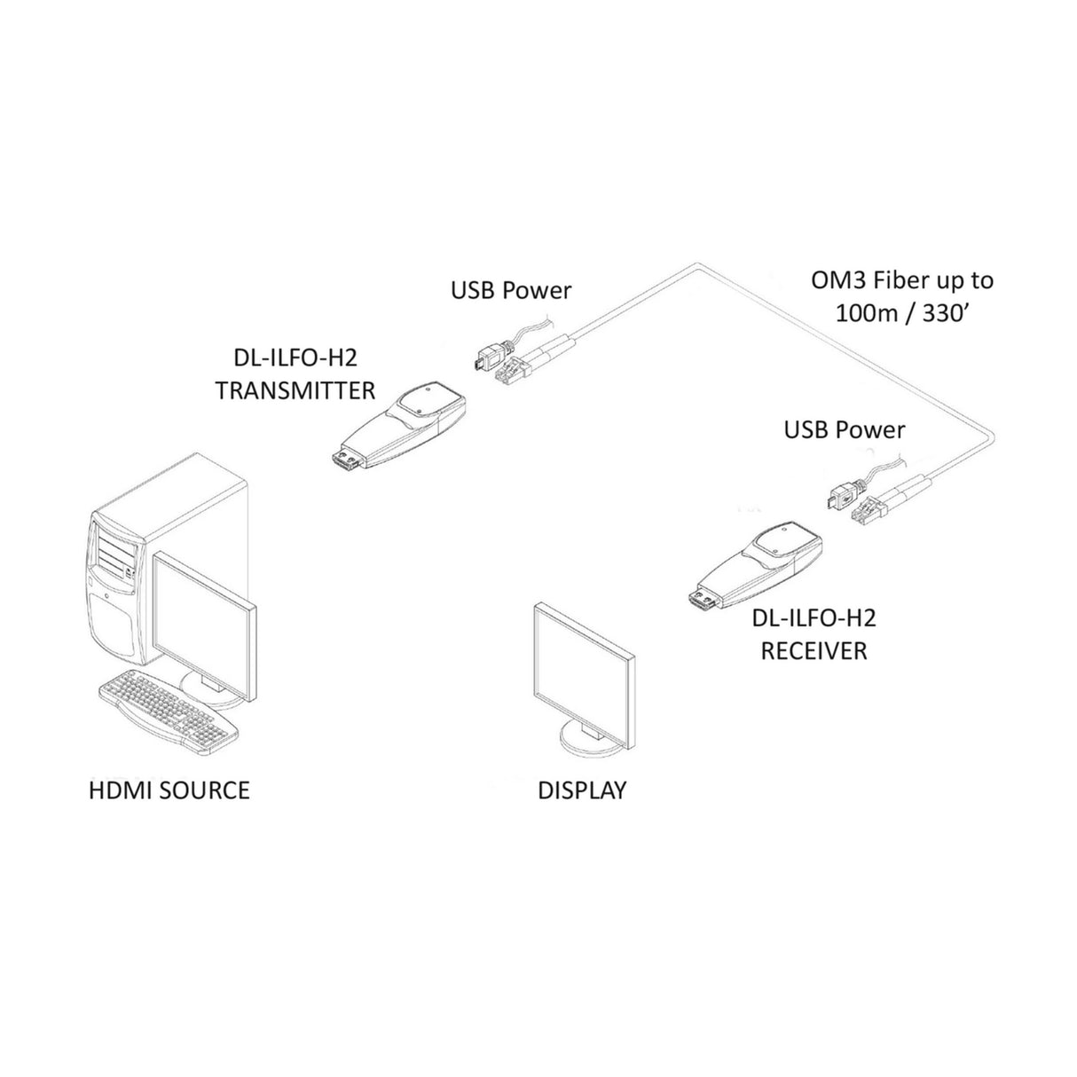 DigitaLinx DL-ILFO-H2 18G 4K60 HDMI 2.0 Fiber Optic Extender