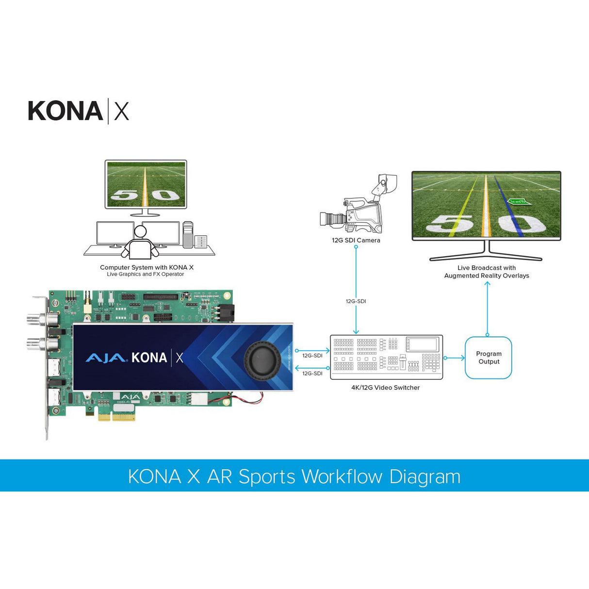 AJA Kona X 12G-SDI/HDMI 2.0 Ultra-Low Latency PCIe Card