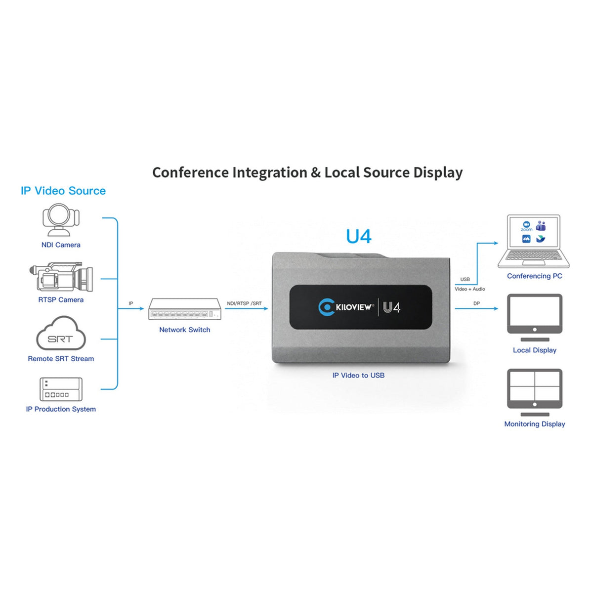 Kiloview U4 IP Video Dock 4K60 NDI Decoder with USB-C & HDMI