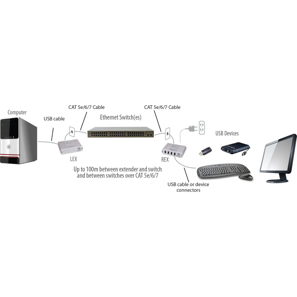 Icron 2304GE-LAN 4-Port USB 2.0 Ethernet LAN Extender System