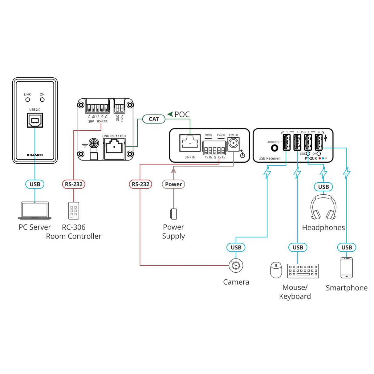 Kramer WP-2UT/R-KIT/US-D(W) USB 2.0 PoC Wall-Plate Extender Kit