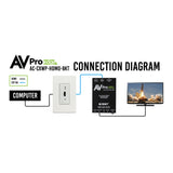 AVPro Edge AC-CXWP-HDMO-BKT HDMI Wall Plate Kit
