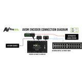 AVPro Edge MXNet 1G Evolution II AV-over-IP Encoder/Decoder
