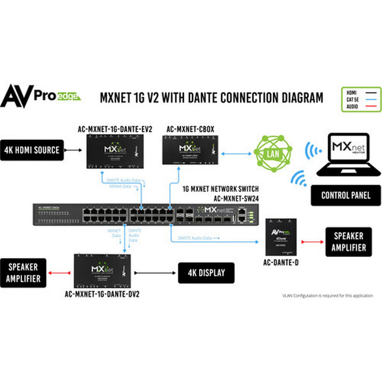 AVPro Edge MXNet 1G Evolution II AV-over-IP Encoder/Decoder