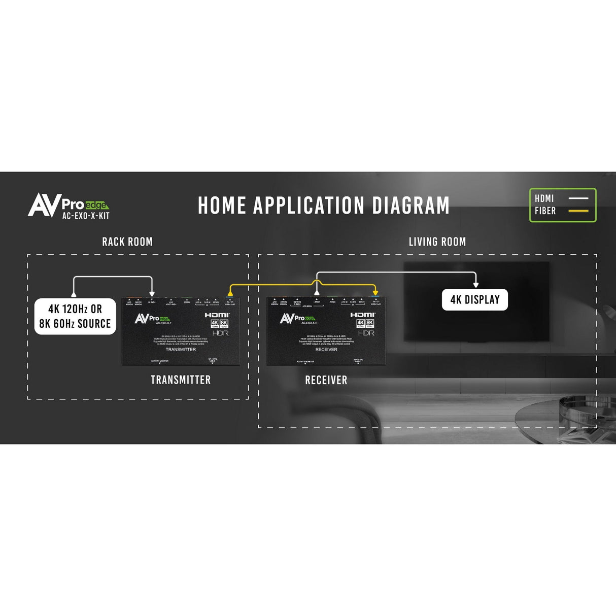 AVPro Edge AC-EXO-X-KIT 40Gbps HDMI 2.1 Fiber Optic Extender Kit