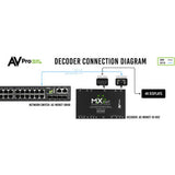 AVPro Edge MXNet 1G Evolution II AV-over-IP Encoder/Decoder